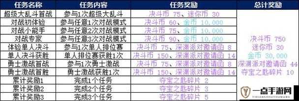 DNF手游充值系统全面解析，累计充值奖励与货币系统玩法深度分享